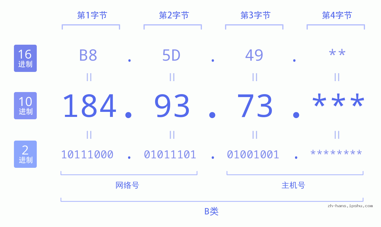 IP地址:184.93.73 数据结构图 二进制 十进制 十六进制 IPv4: 184.93.73 网络类型 网络号 主机号