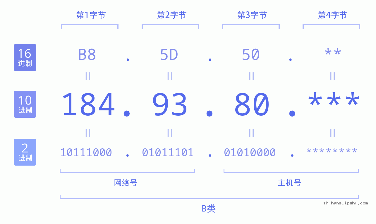 IP地址:184.93.80 数据结构图 二进制 十进制 十六进制 IPv4: 184.93.80 网络类型 网络号 主机号
