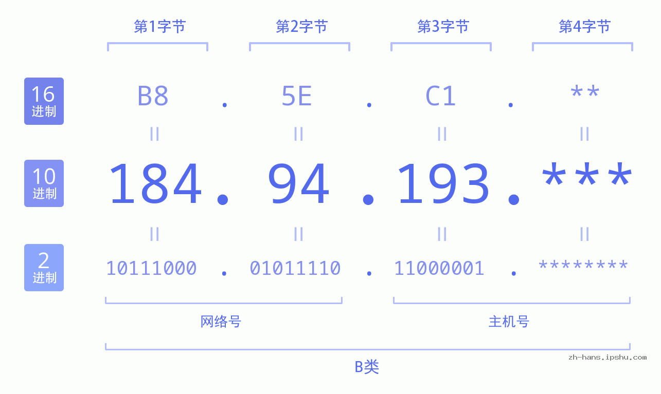 IP地址:184.94.193 数据结构图 二进制 十进制 十六进制 IPv4: 184.94.193 网络类型 网络号 主机号
