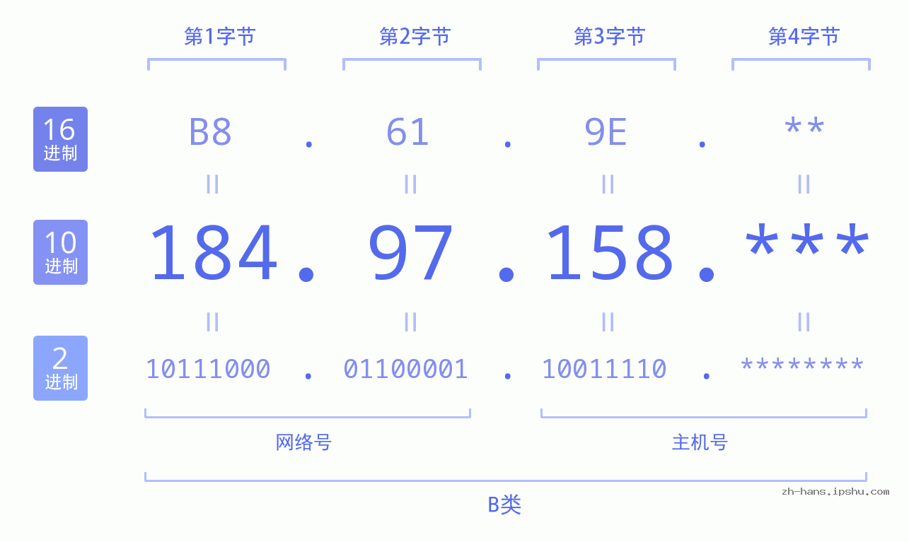 IP地址:184.97.158 数据结构图 二进制 十进制 十六进制 IPv4: 184.97.158 网络类型 网络号 主机号