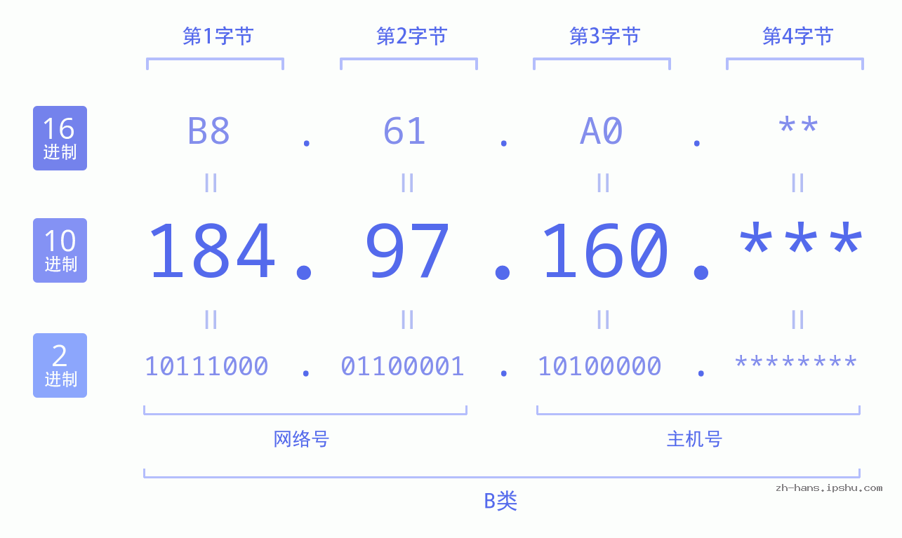 IP地址:184.97.160 数据结构图 二进制 十进制 十六进制 IPv4: 184.97.160 网络类型 网络号 主机号