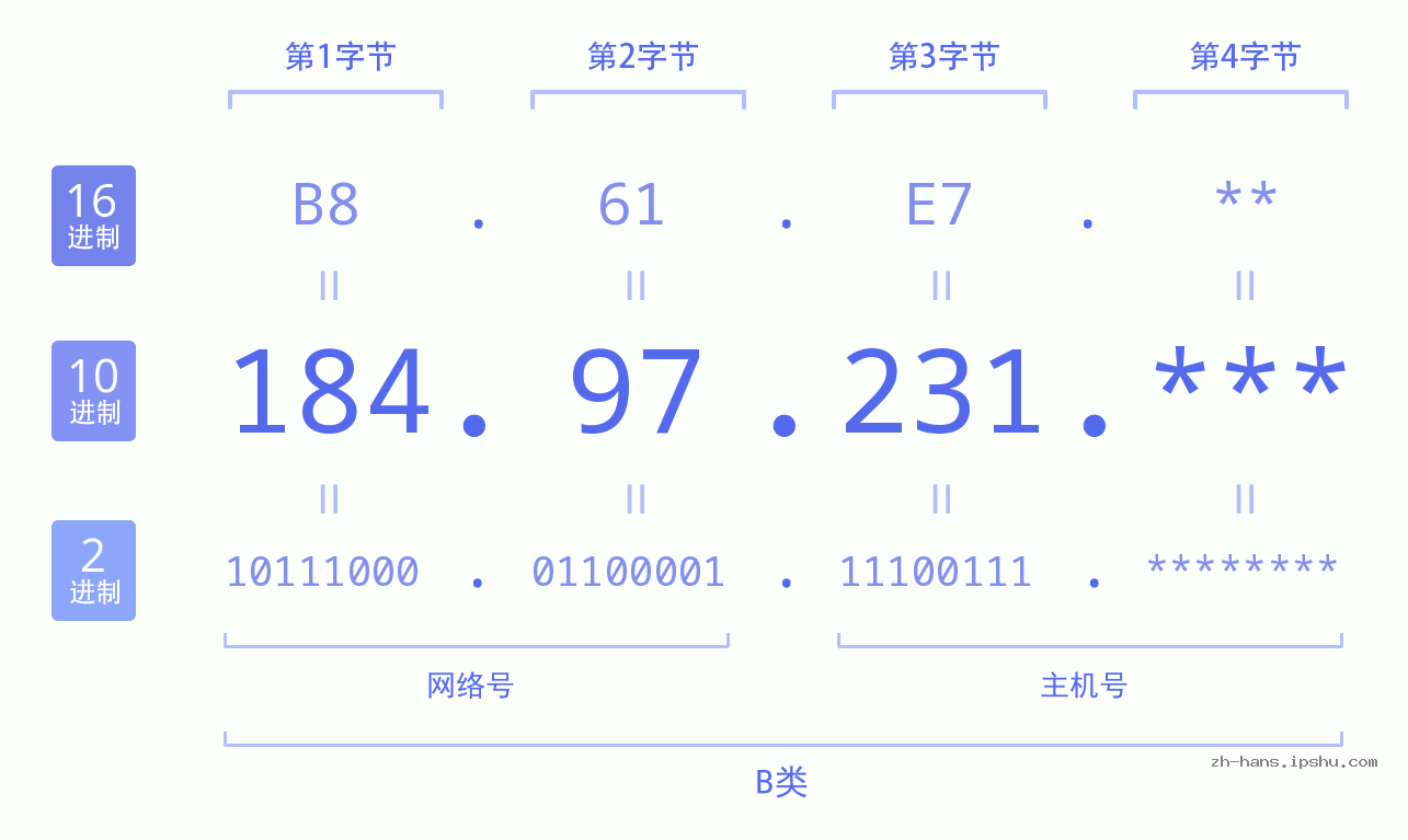 IP地址:184.97.231 数据结构图 二进制 十进制 十六进制 IPv4: 184.97.231 网络类型 网络号 主机号