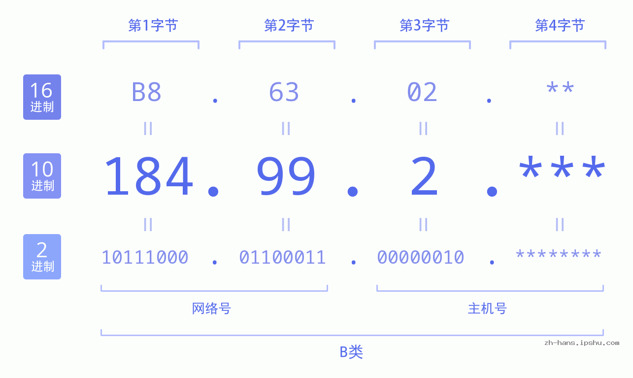 IPv4: 184.99.2 网络类型 网络号 主机号