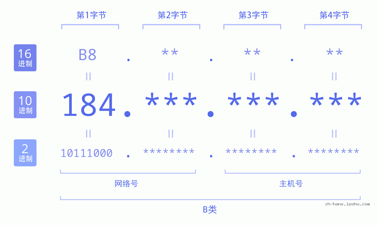 IP地址:184 数据结构图 二进制 十进制 十六进制 IPv4: 184 网络类型 网络号 主机号