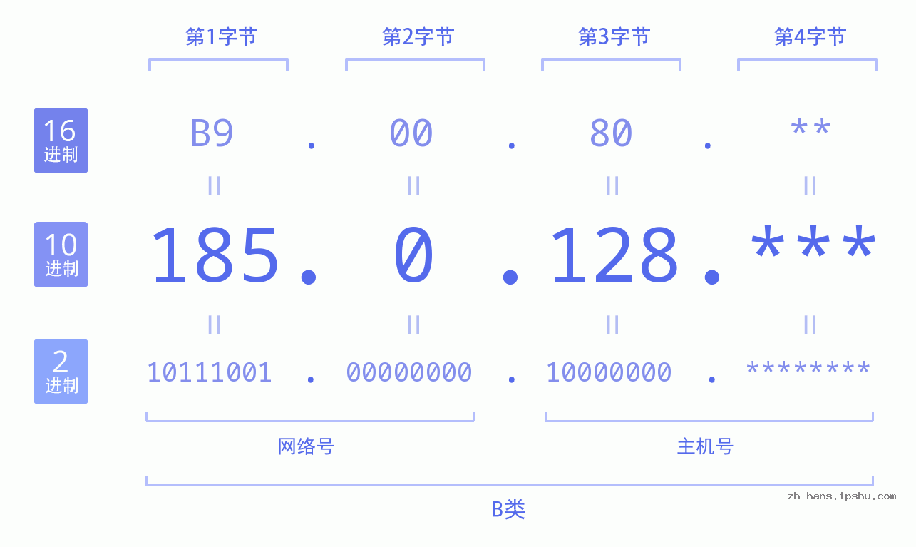 IP地址:185.0.128 数据结构图 二进制 十进制 十六进制 IPv4: 185.0.128 网络类型 网络号 主机号