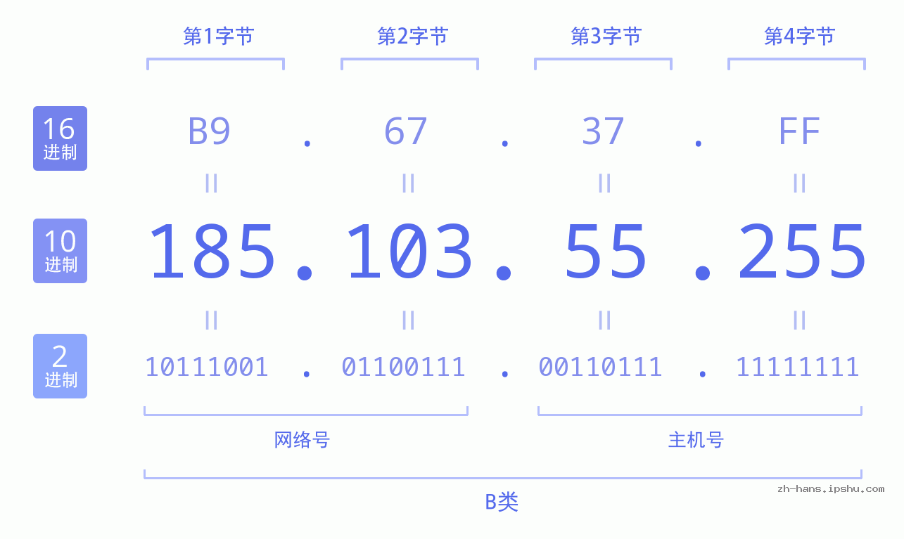 IP地址:185.103.55.255 数据结构图 二进制 十进制 十六进制 IPv4: 185.103.55.255 网络类型 网络号 主机号