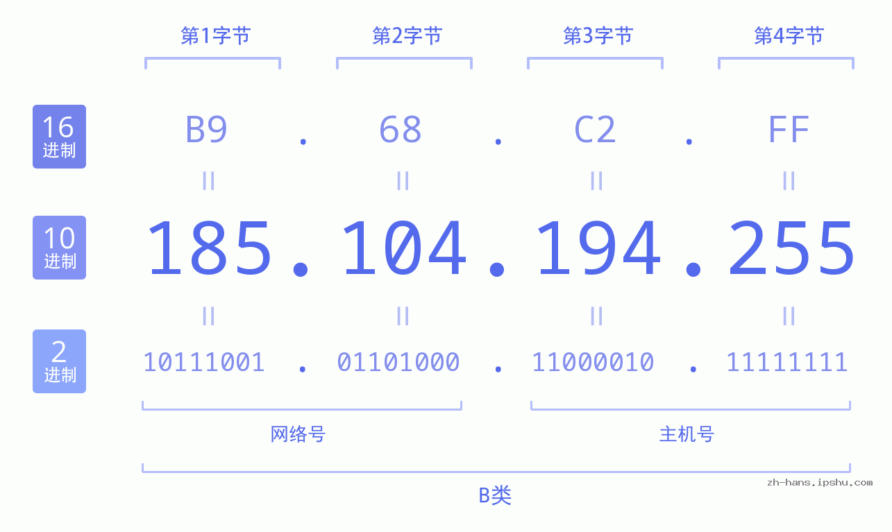IP地址:185.104.194.255 数据结构图 二进制 十进制 十六进制 IPv4: 185.104.194.255 网络类型 网络号 主机号