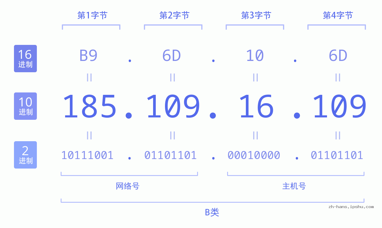IP地址:185.109.16.109 数据结构图 二进制 十进制 十六进制 IPv4: 185.109.16.109 网络类型 网络号 主机号