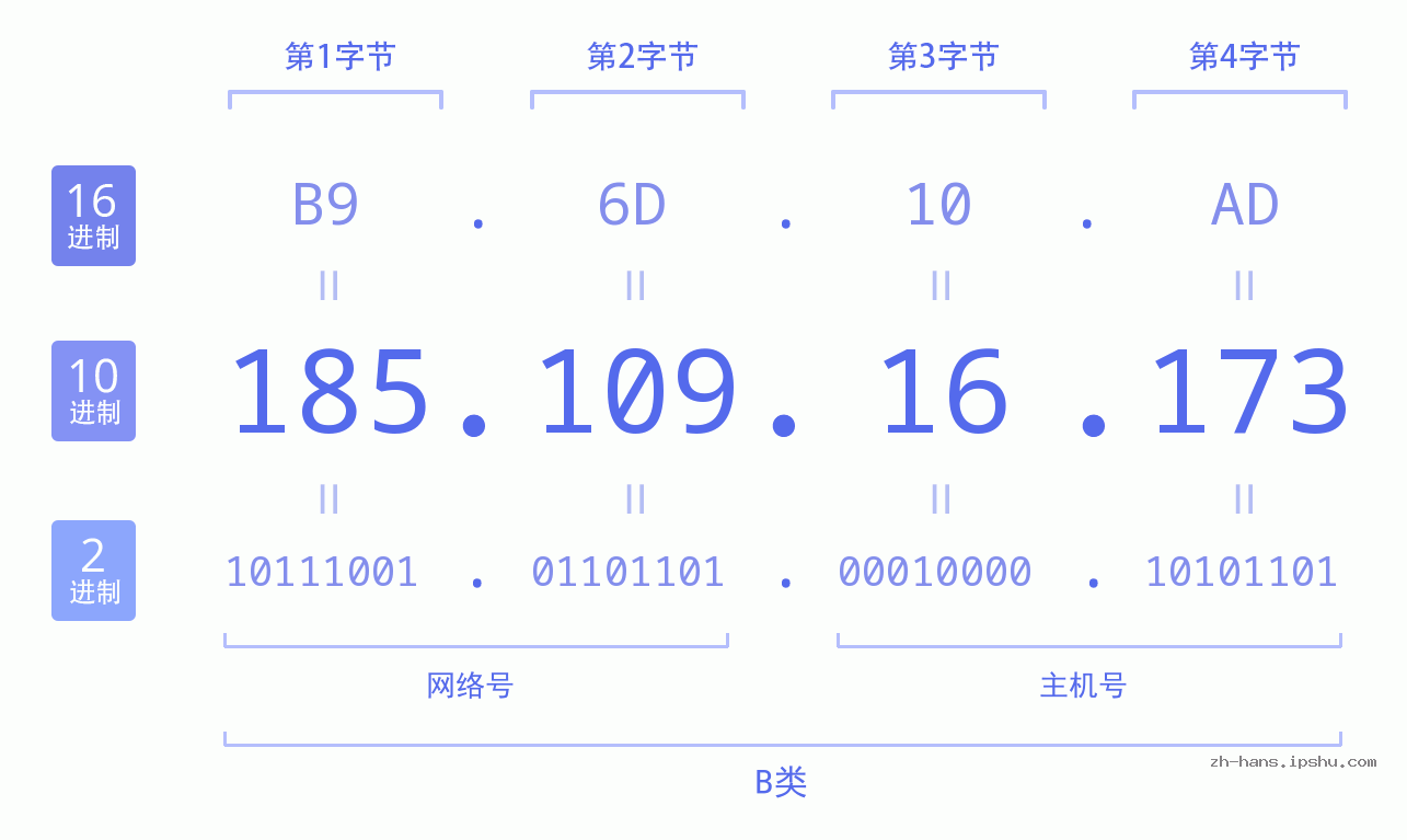 IP地址:185.109.16.173 数据结构图 二进制 十进制 十六进制 IPv4: 185.109.16.173 网络类型 网络号 主机号