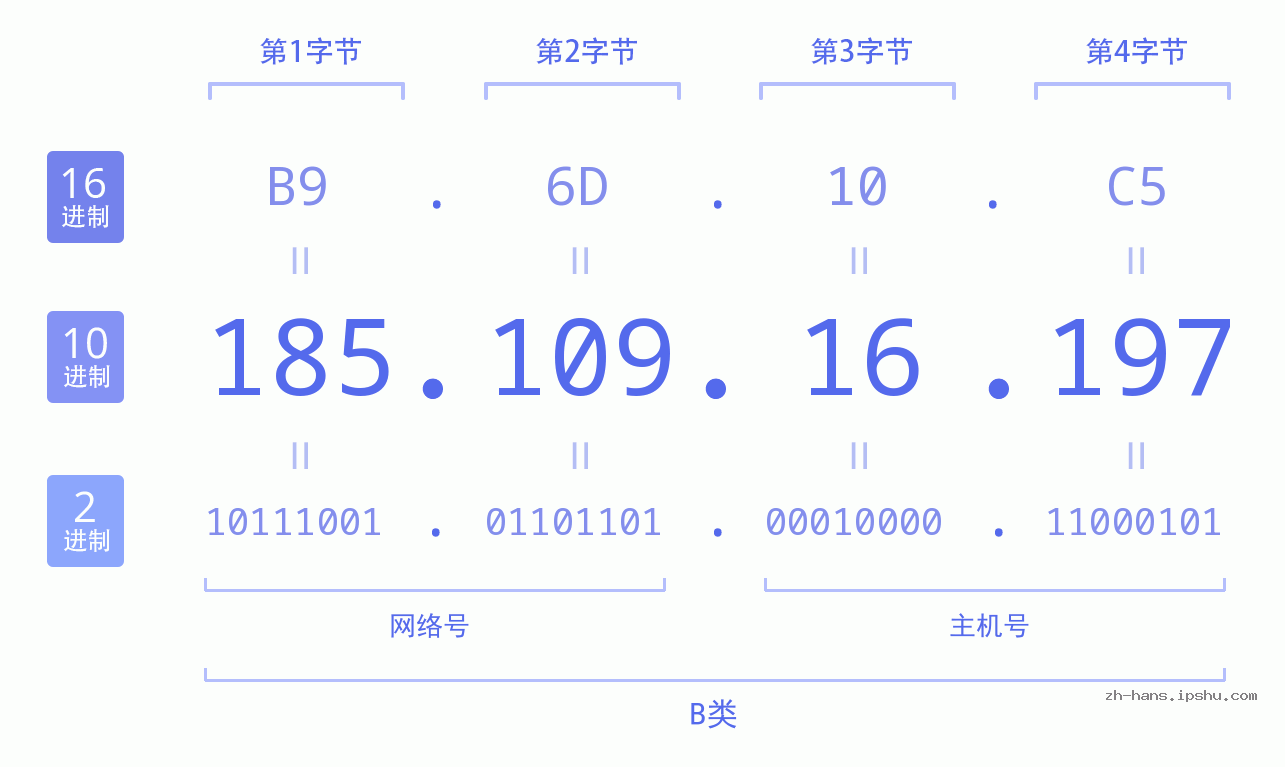IP地址:185.109.16.197 数据结构图 二进制 十进制 十六进制 IPv4: 185.109.16.197 网络类型 网络号 主机号
