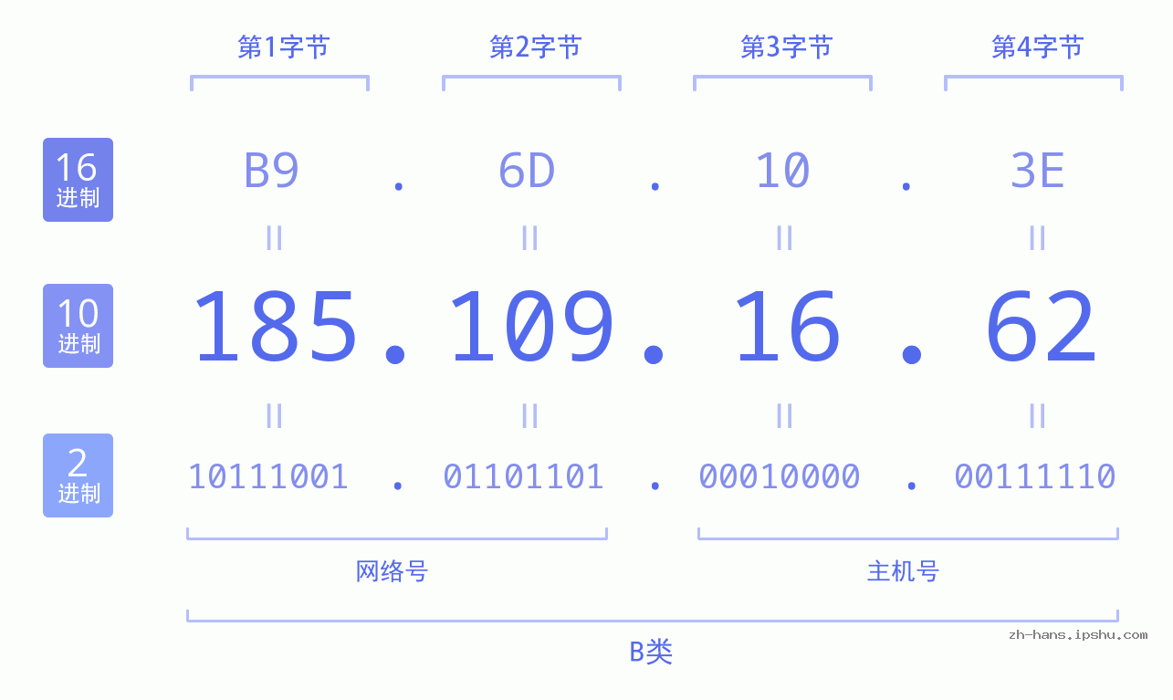 IP地址:185.109.16.62 数据结构图 二进制 十进制 十六进制 IPv4: 185.109.16.62 网络类型 网络号 主机号