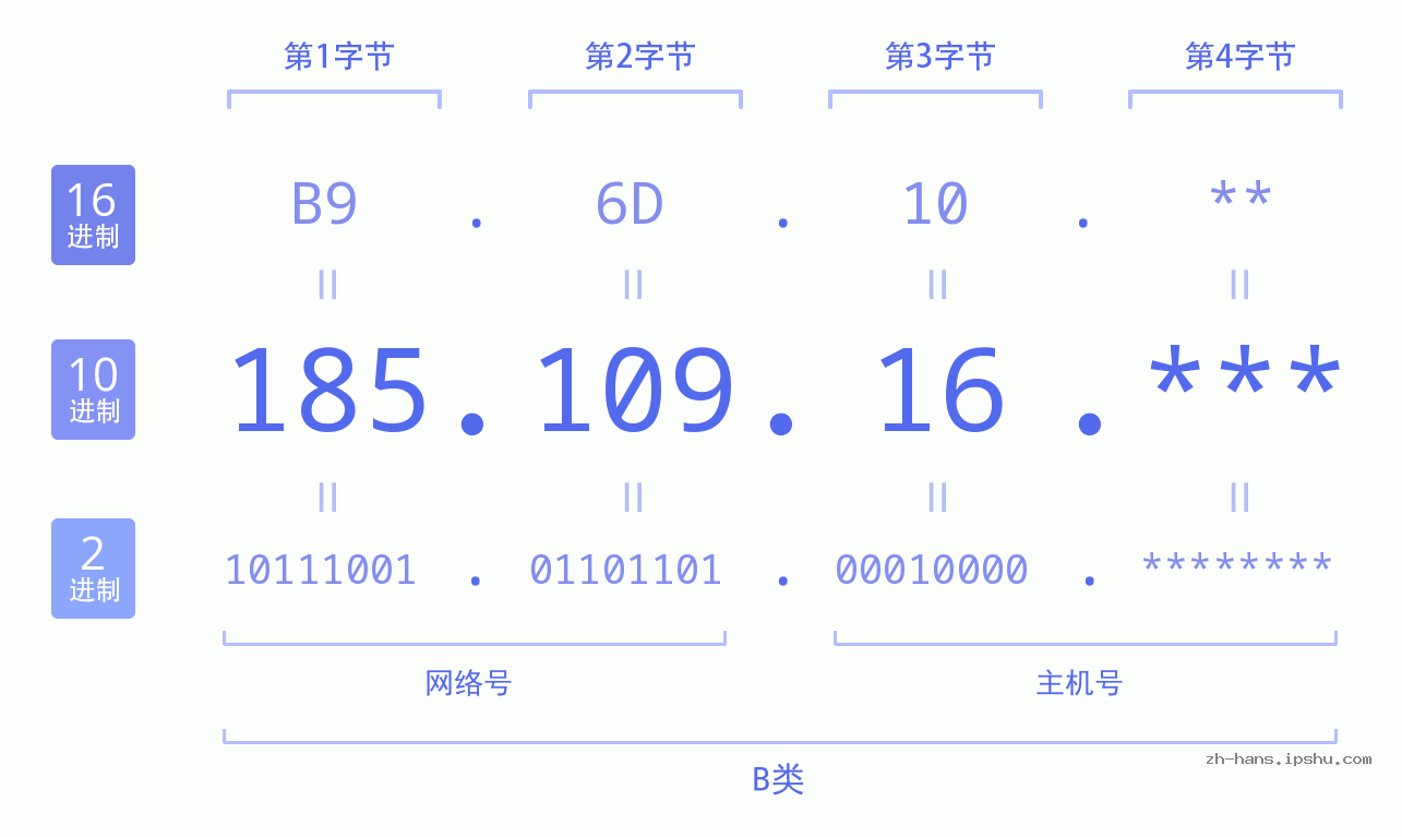 IP地址:185.109.16 数据结构图 二进制 十进制 十六进制 IPv4: 185.109.16 网络类型 网络号 主机号