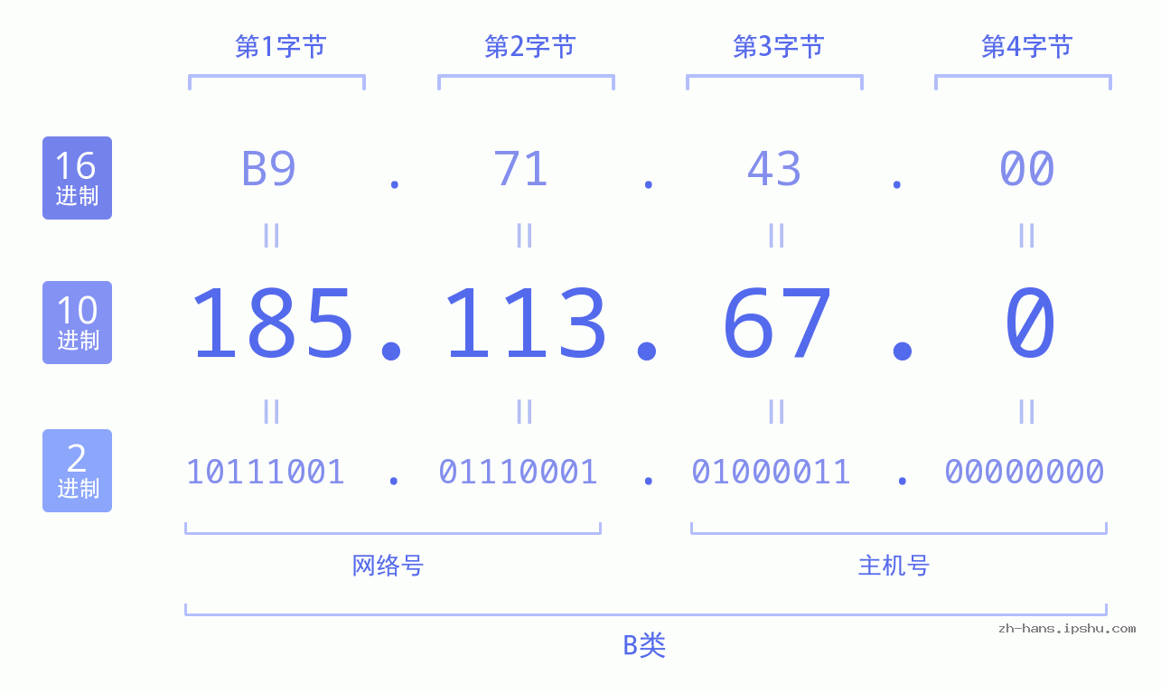 IP地址:185.113.67.0 数据结构图 二进制 十进制 十六进制 IPv4: 185.113.67.0 网络类型 网络号 主机号