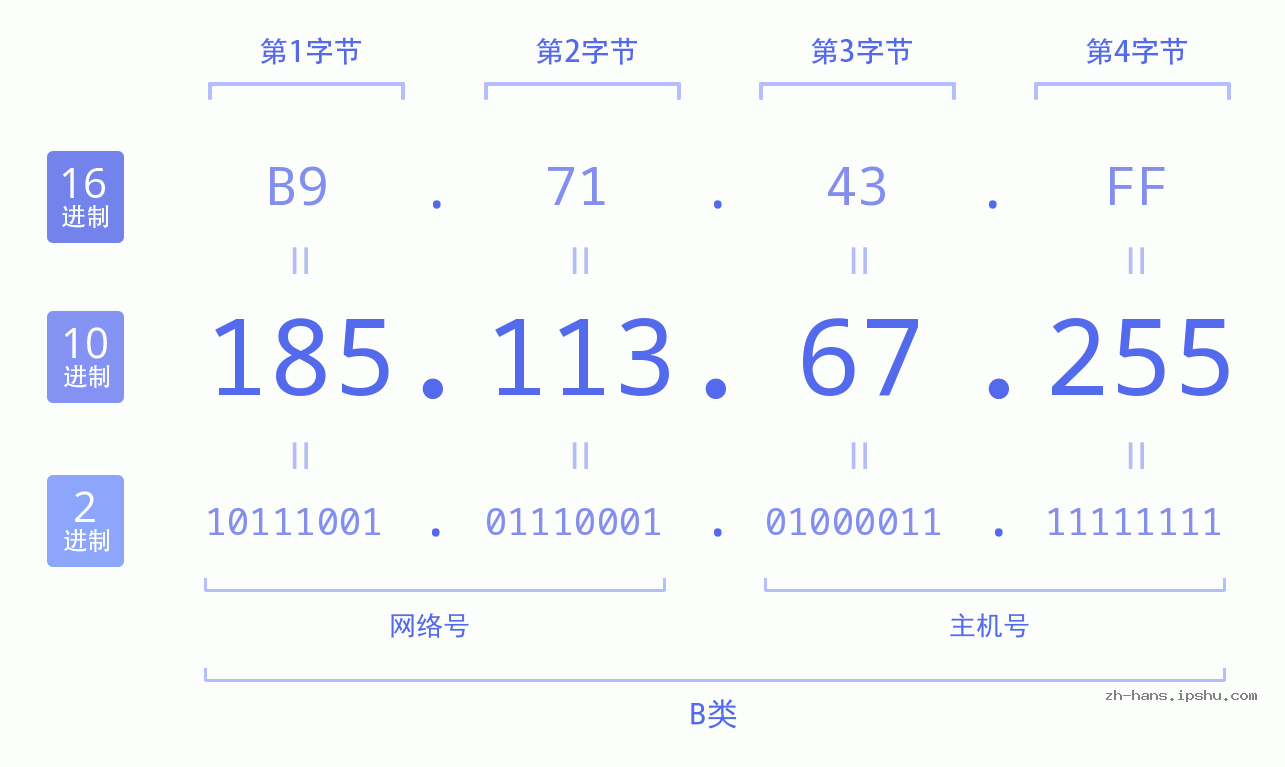 IP地址:185.113.67.255 数据结构图 二进制 十进制 十六进制 IPv4: 185.113.67.255 网络类型 网络号 主机号