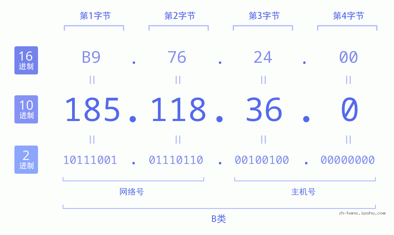 IP地址:185.118.36.0 数据结构图 二进制 十进制 十六进制 IPv4: 185.118.36.0 网络类型 网络号 主机号