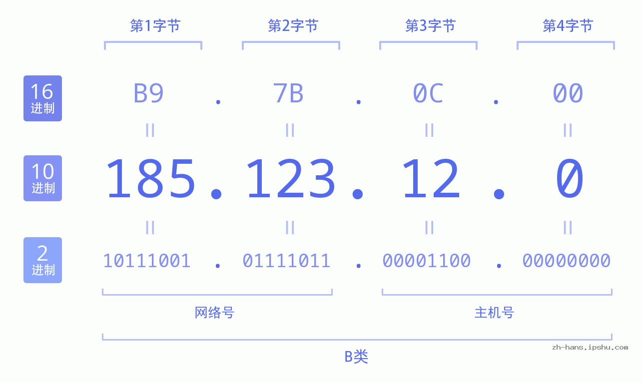 IP地址:185.123.12.0 数据结构图 二进制 十进制 十六进制 IPv4: 185.123.12.0 网络类型 网络号 主机号