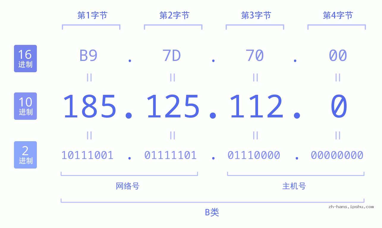 IP地址:185.125.112.0 数据结构图 二进制 十进制 十六进制 IPv4: 185.125.112.0 网络类型 网络号 主机号