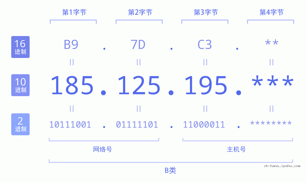 IP地址:185.125.195 数据结构图 二进制 十进制 十六进制 IPv4: 185.125.195 网络类型 网络号 主机号