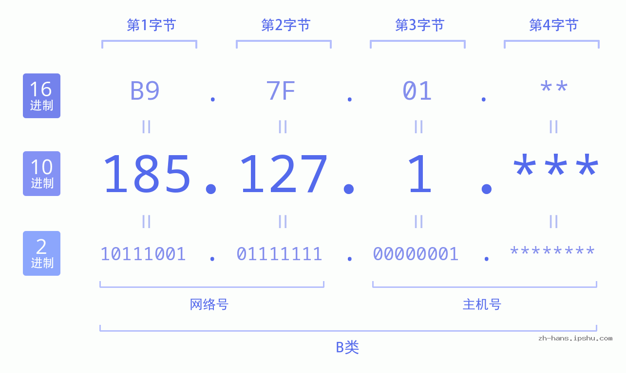 IP地址:185.127.1 数据结构图 二进制 十进制 十六进制 IPv4: 185.127.1 网络类型 网络号 主机号