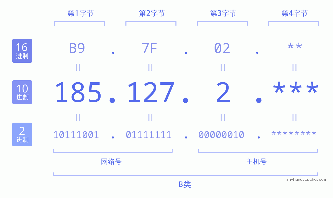 IP地址:185.127.2 数据结构图 二进制 十进制 十六进制 IPv4: 185.127.2 网络类型 网络号 主机号