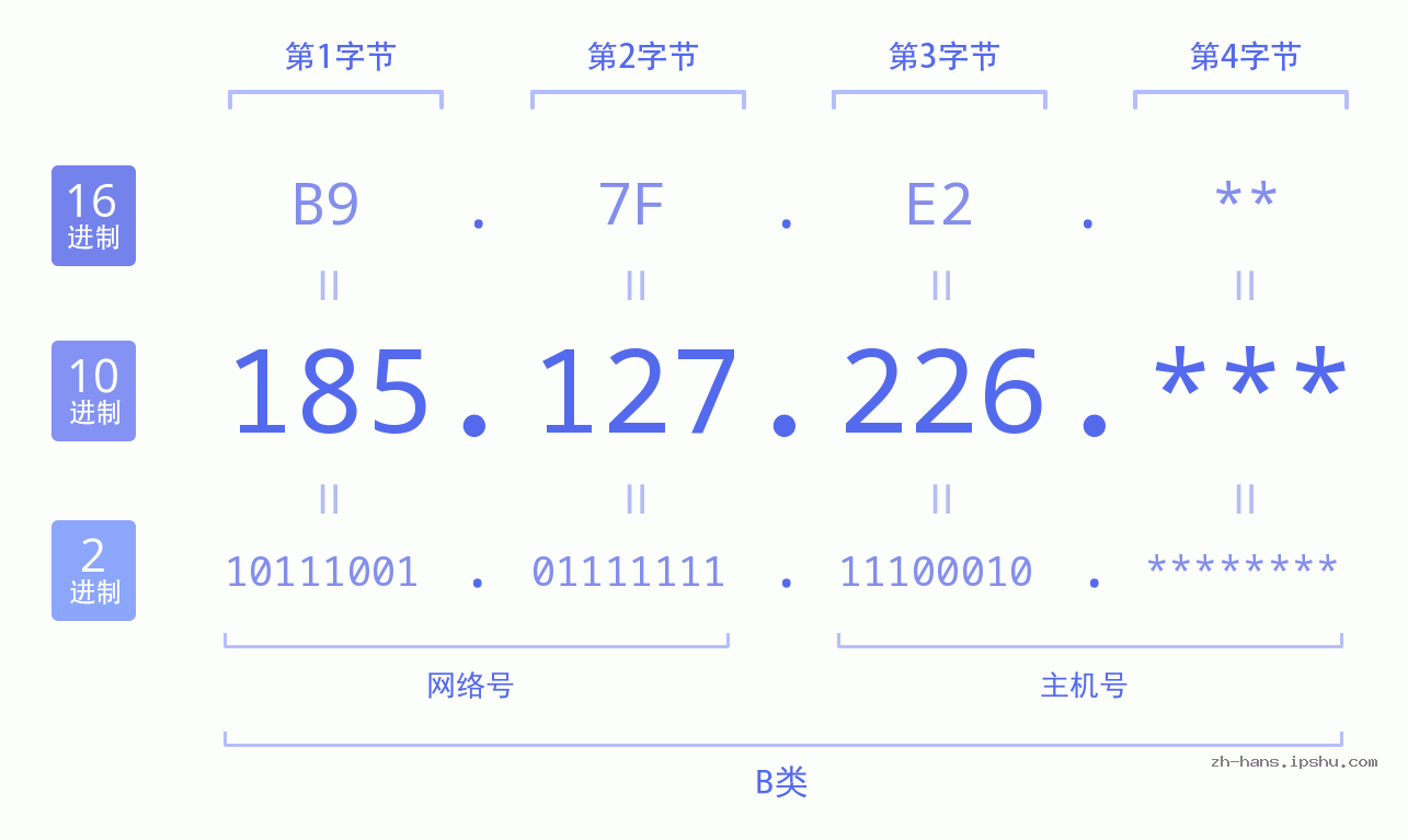 IP地址:185.127.226 数据结构图 二进制 十进制 十六进制 IPv4: 185.127.226 网络类型 网络号 主机号
