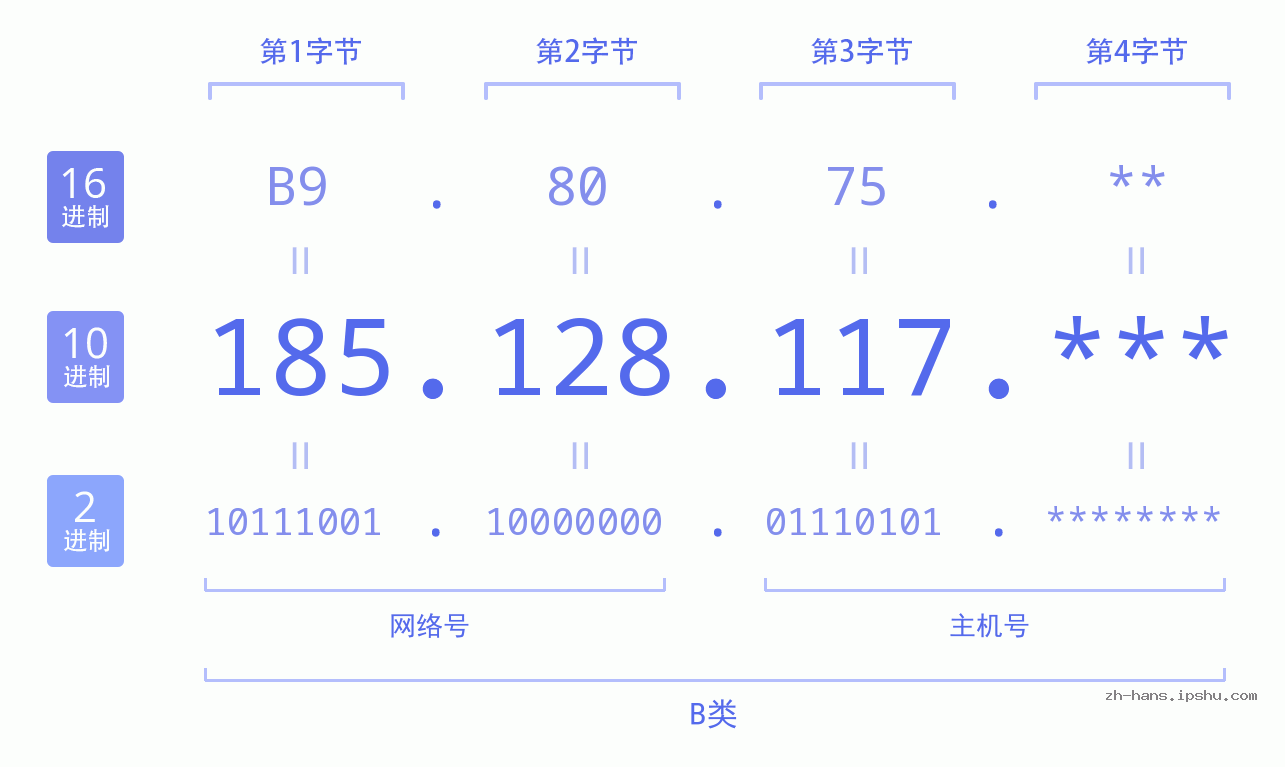 IPv4: 185.128.117 网络类型 网络号 主机号
