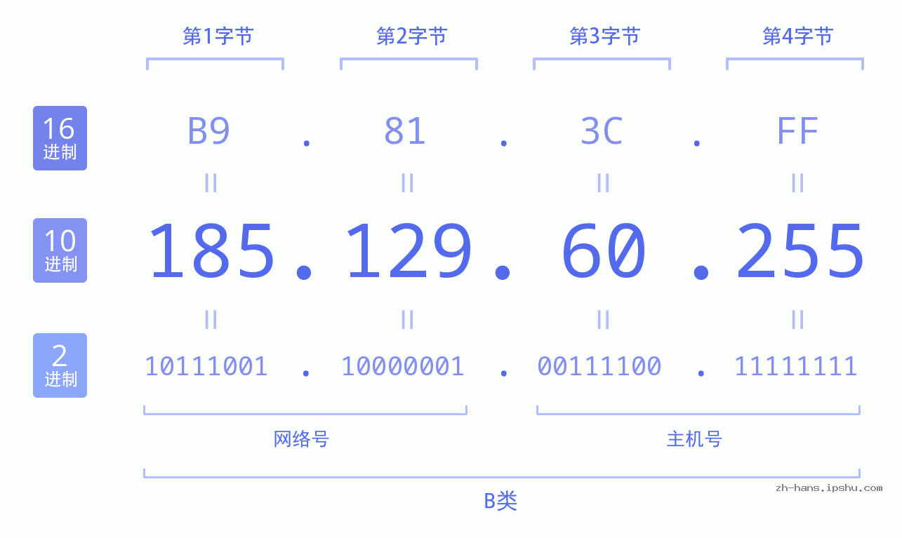 IP地址:185.129.60.255 数据结构图 二进制 十进制 十六进制 IPv4: 185.129.60.255 网络类型 网络号 主机号