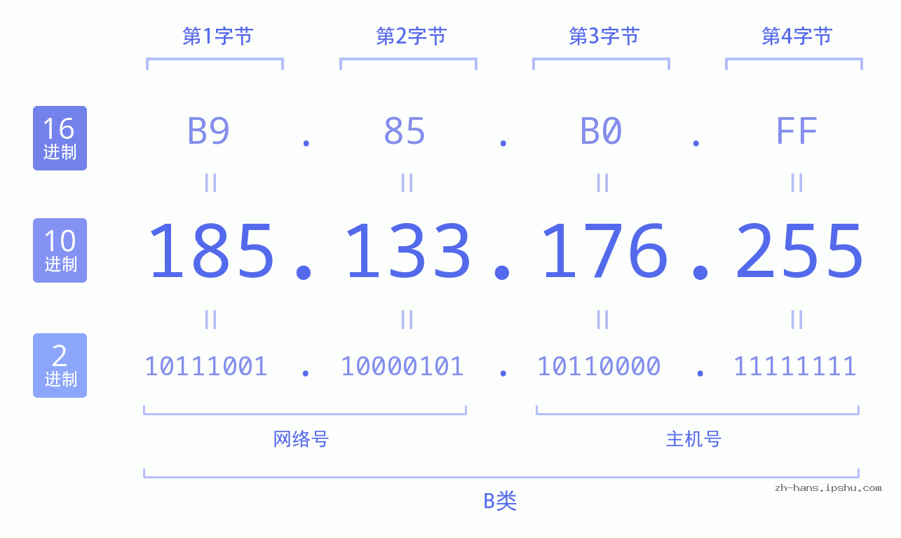 IP地址:185.133.176.255 数据结构图 二进制 十进制 十六进制 IPv4: 185.133.176.255 网络类型 网络号 主机号
