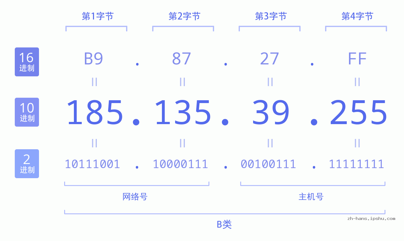 IP地址:185.135.39.255 数据结构图 二进制 十进制 十六进制 IPv4: 185.135.39.255 网络类型 网络号 主机号