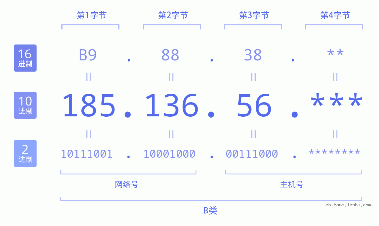 IP地址:185.136.56 数据结构图 二进制 十进制 十六进制 IPv4: 185.136.56 网络类型 网络号 主机号