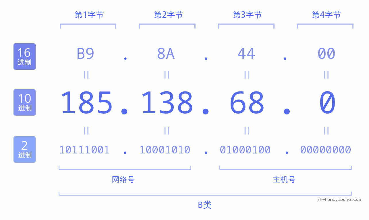IP地址:185.138.68.0 数据结构图 二进制 十进制 十六进制 IPv4: 185.138.68.0 网络类型 网络号 主机号