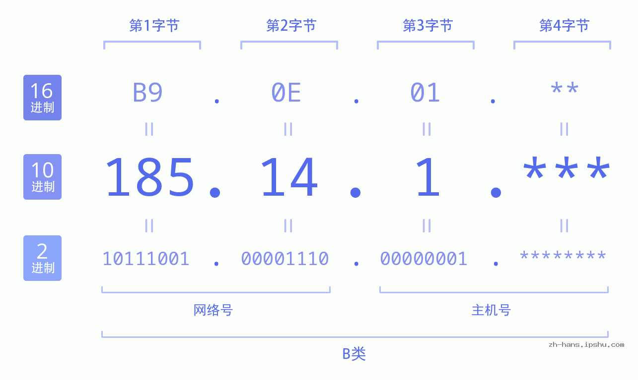 IPv4: 185.14.1 网络类型 网络号 主机号