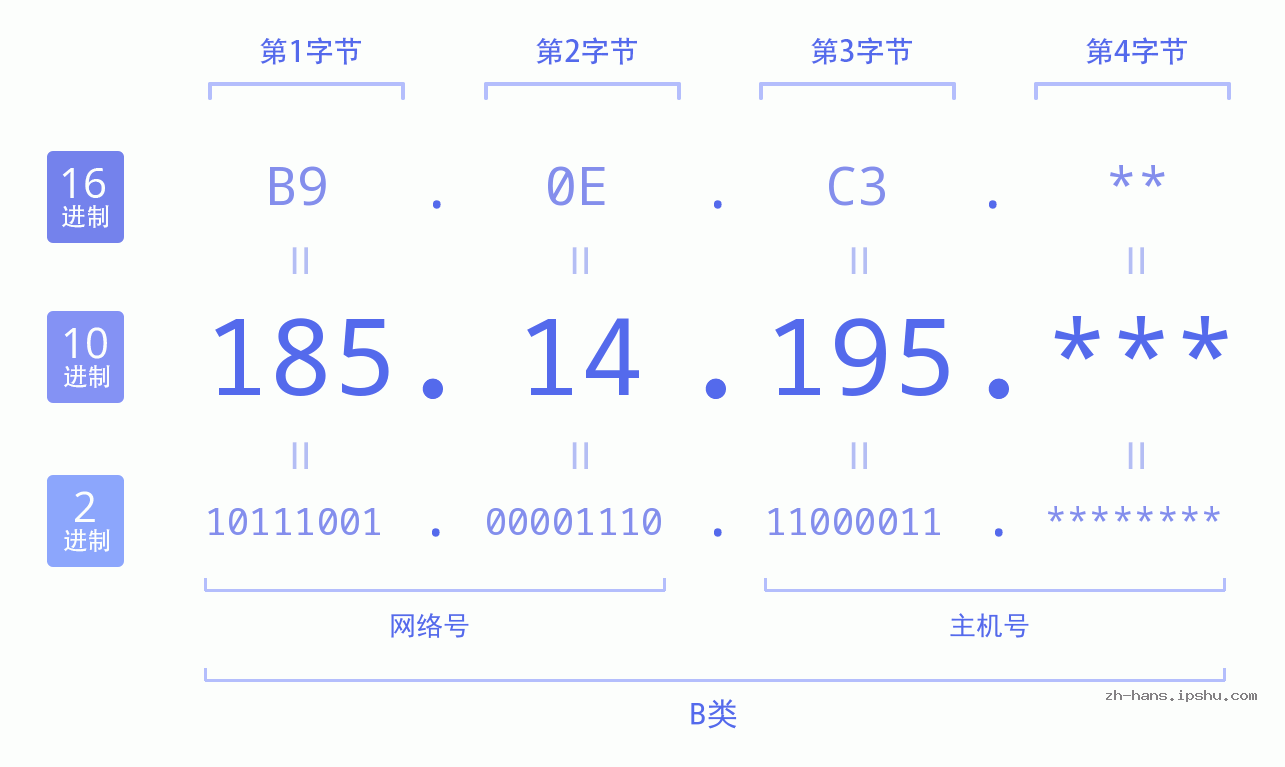 IP地址:185.14.195 数据结构图 二进制 十进制 十六进制 IPv4: 185.14.195 网络类型 网络号 主机号