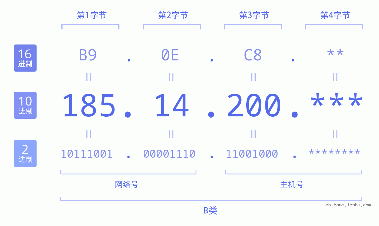 IP地址:185.14.200 数据结构图 二进制 十进制 十六进制 IPv4: 185.14.200 网络类型 网络号 主机号
