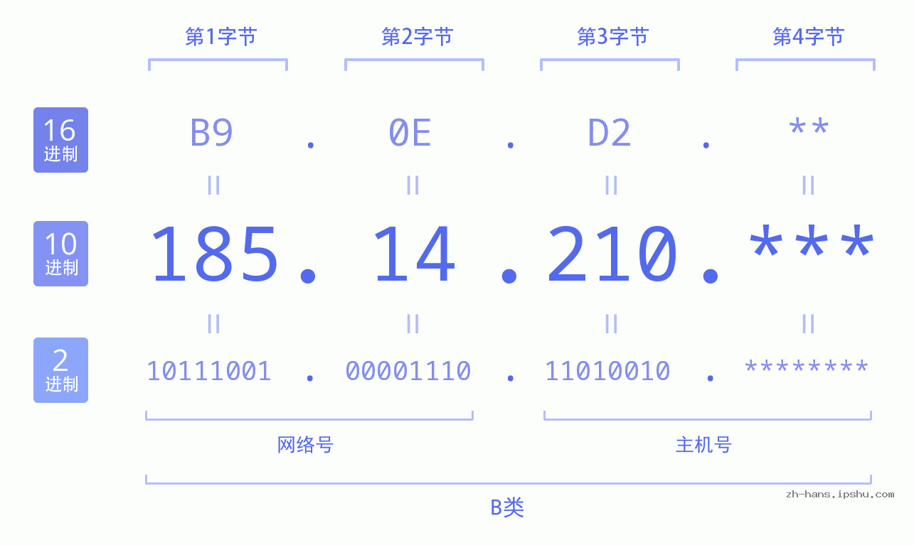 IP地址:185.14.210 数据结构图 二进制 十进制 十六进制 IPv4: 185.14.210 网络类型 网络号 主机号