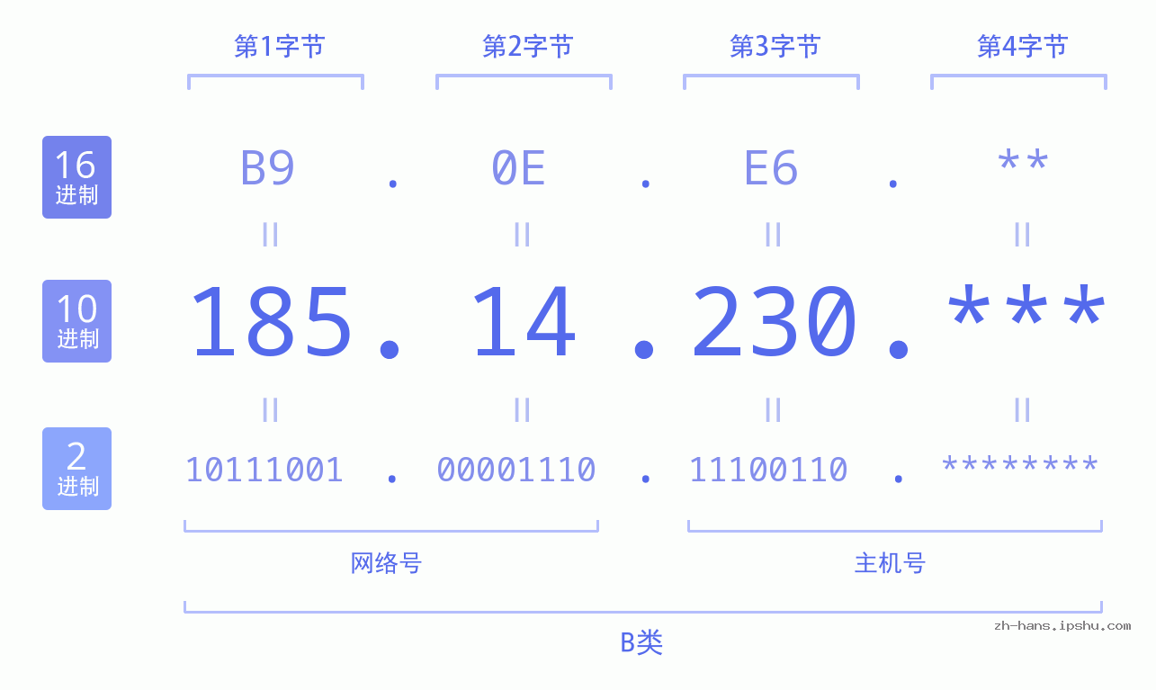 IP地址:185.14.230 数据结构图 二进制 十进制 十六进制 IPv4: 185.14.230 网络类型 网络号 主机号