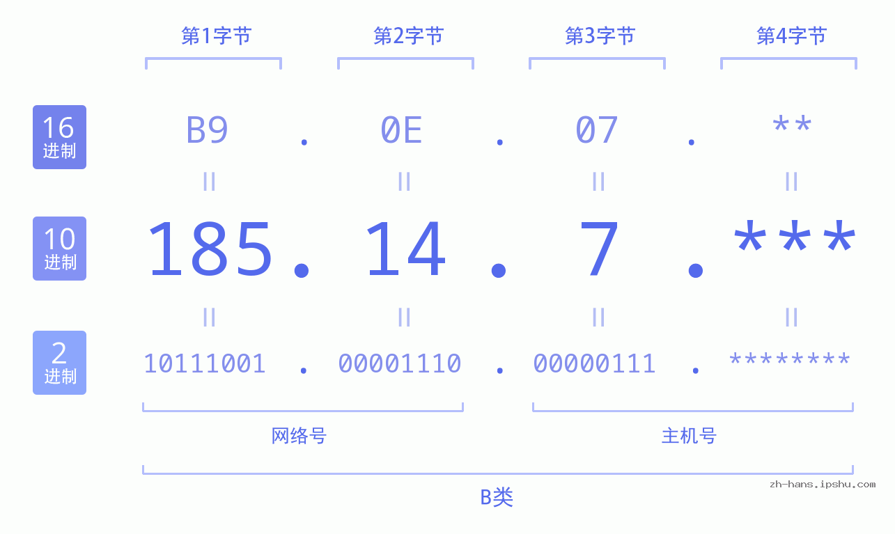 IPv4: 185.14.7 网络类型 网络号 主机号