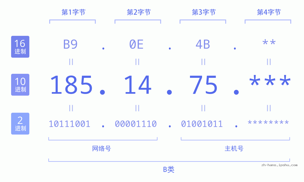 IP地址:185.14.75 数据结构图 二进制 十进制 十六进制 IPv4: 185.14.75 网络类型 网络号 主机号