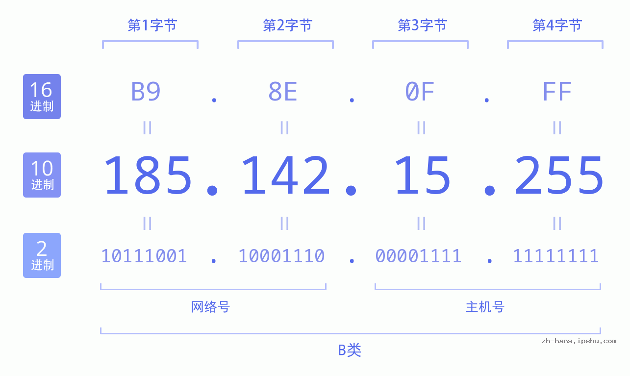 IP地址:185.142.15.255 数据结构图 二进制 十进制 十六进制 IPv4: 185.142.15.255 网络类型 网络号 主机号