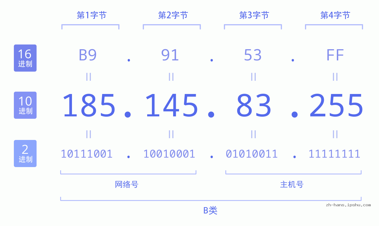 IP地址:185.145.83.255 数据结构图 二进制 十进制 十六进制 IPv4: 185.145.83.255 网络类型 网络号 主机号