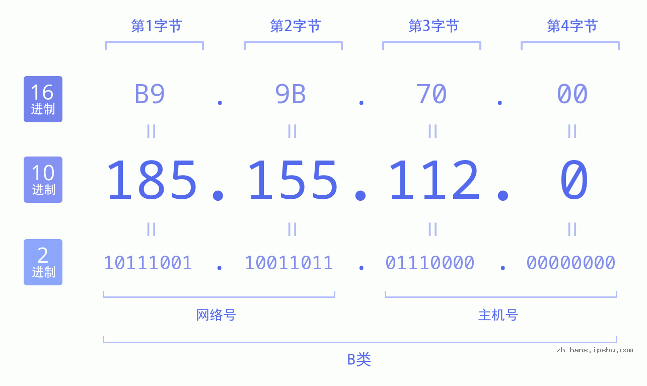 IP地址:185.155.112.0 数据结构图 二进制 十进制 十六进制 IPv4: 185.155.112.0 网络类型 网络号 主机号