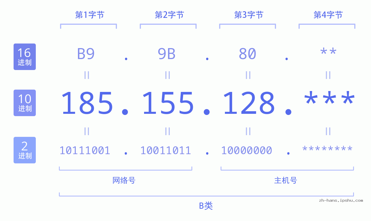 IPv4: 185.155.128 网络类型 网络号 主机号