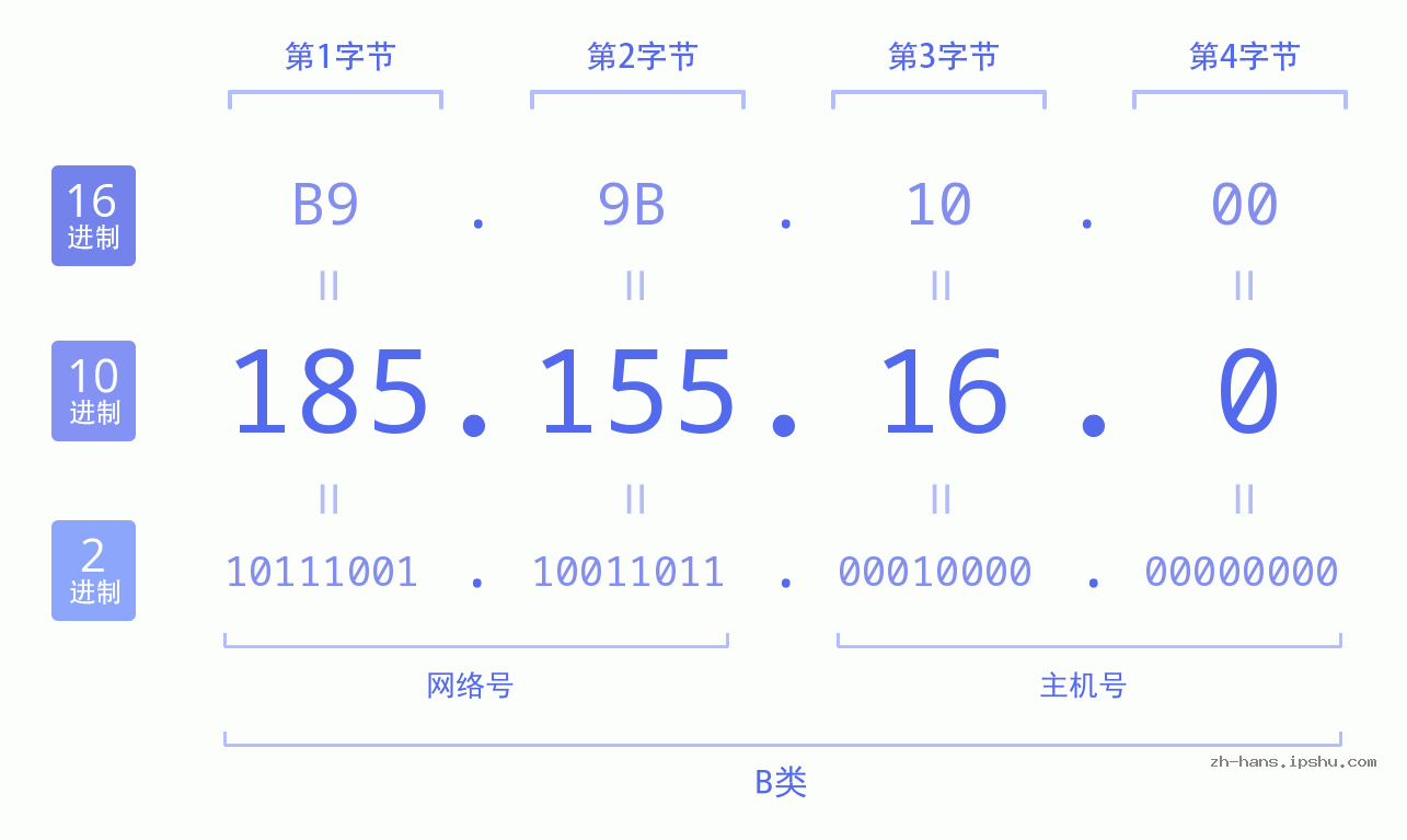 IP地址:185.155.16.0 数据结构图 二进制 十进制 十六进制 IPv4: 185.155.16.0 网络类型 网络号 主机号