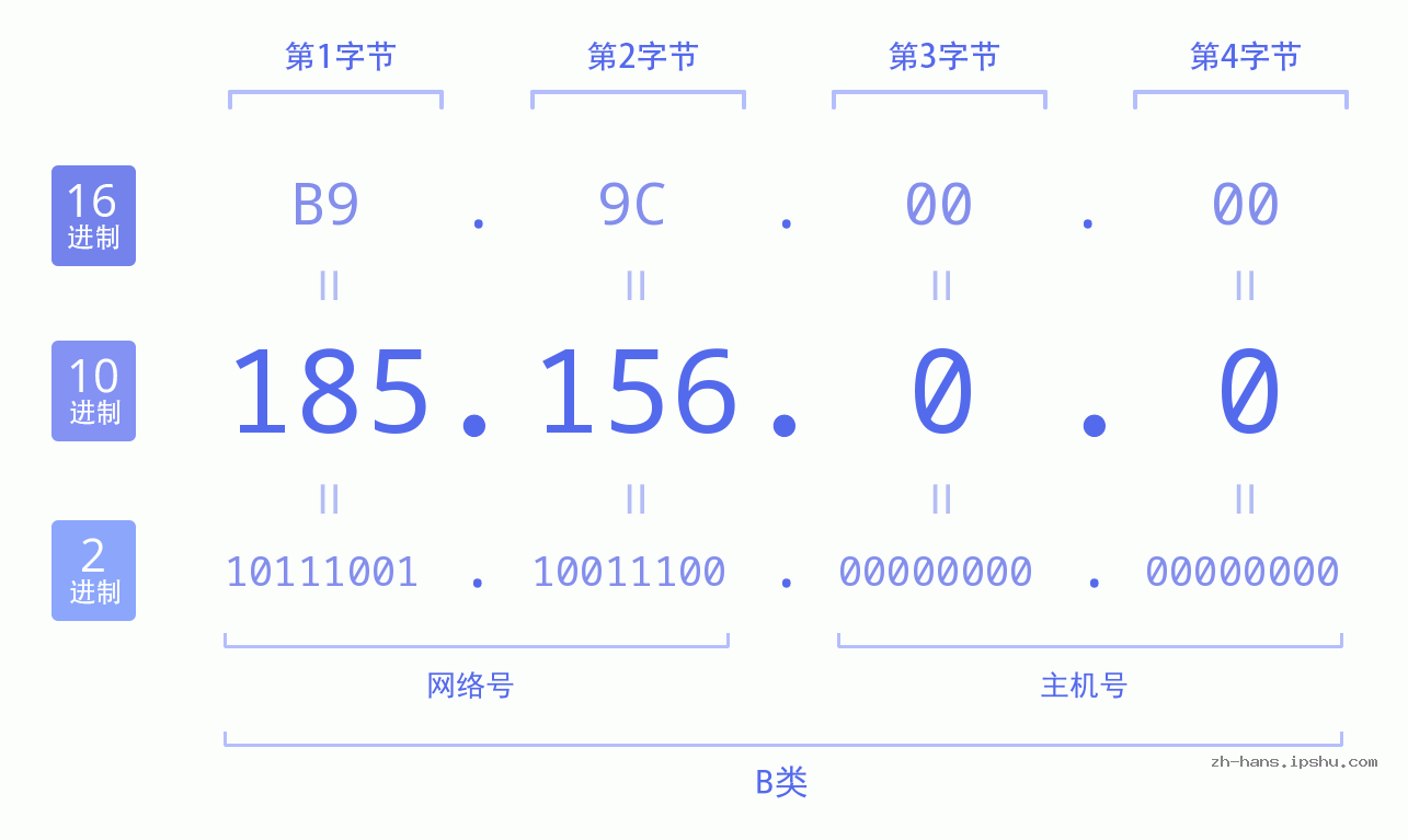 IP地址:185.156.0.0 数据结构图 二进制 十进制 十六进制 IPv4: 185.156.0.0 网络类型 网络号 主机号