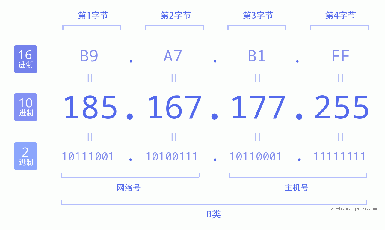 IP地址:185.167.177.255 数据结构图 二进制 十进制 十六进制 IPv4: 185.167.177.255 网络类型 网络号 主机号