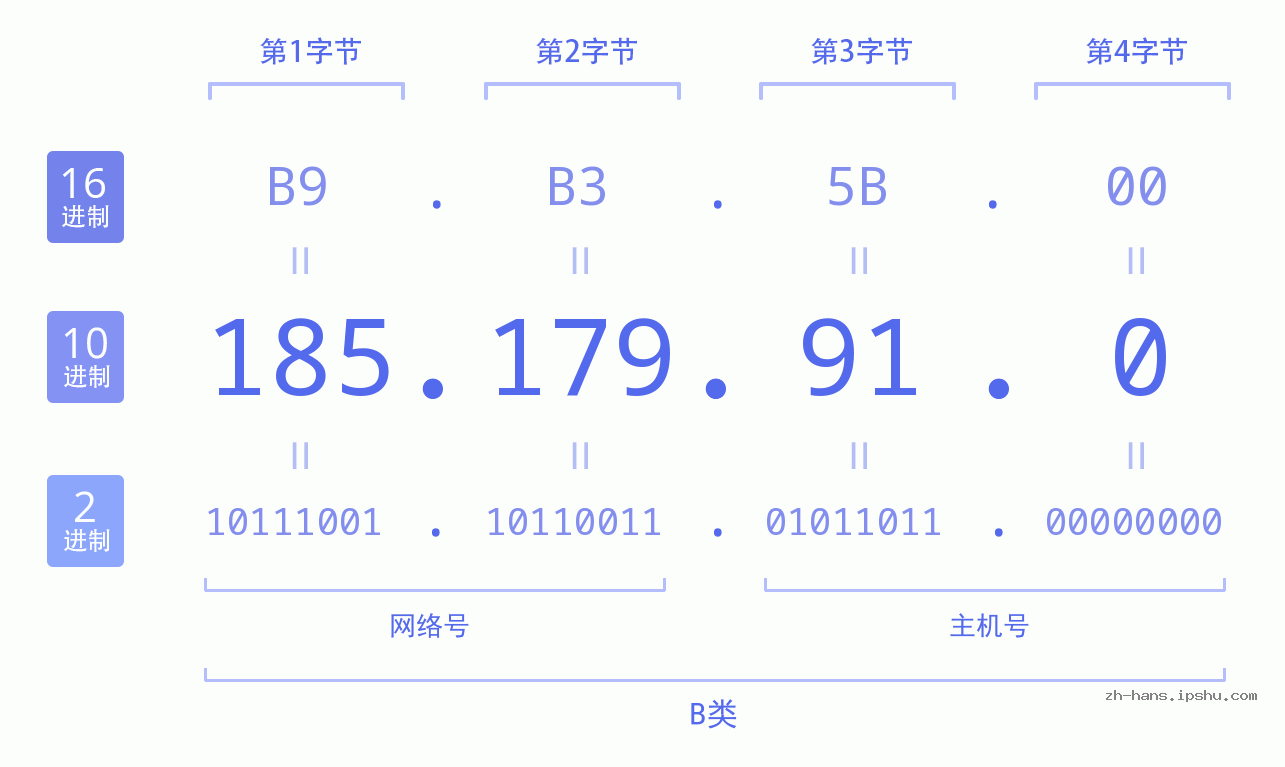 IP地址:185.179.91.0 数据结构图 二进制 十进制 十六进制 IPv4: 185.179.91.0 网络类型 网络号 主机号