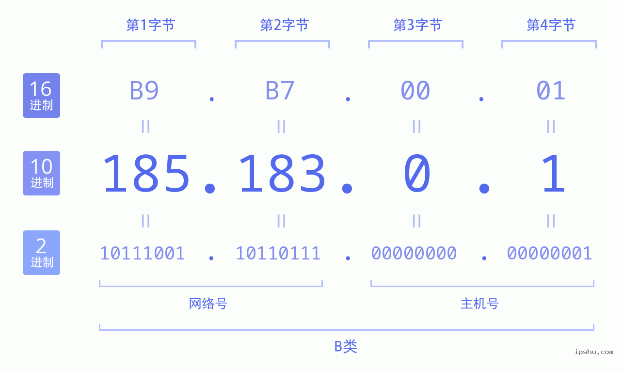 IPv4: 185.183.0.1 网络类型 网络号 主机号