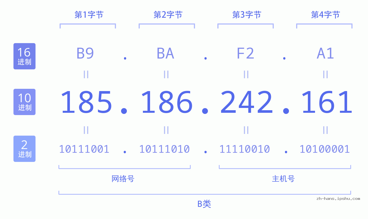 IP地址:185.186.242.161 数据结构图 二进制 十进制 十六进制 IPv4: 185.186.242.161 网络类型 网络号 主机号