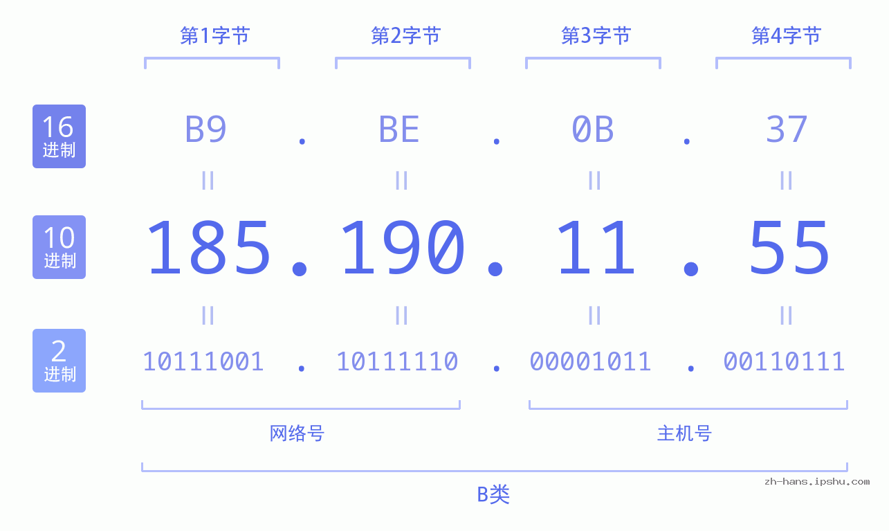 IP地址:185.190.11.55 数据结构图 二进制 十进制 十六进制 IPv4: 185.190.11.55 网络类型 网络号 主机号