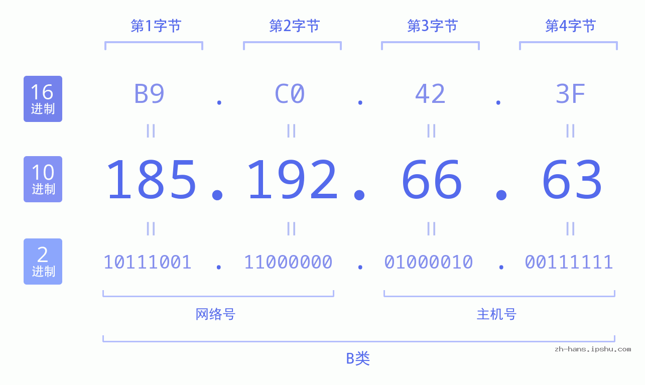 IP地址:185.192.66.63 数据结构图 二进制 十进制 十六进制 IPv4: 185.192.66.63 网络类型 网络号 主机号